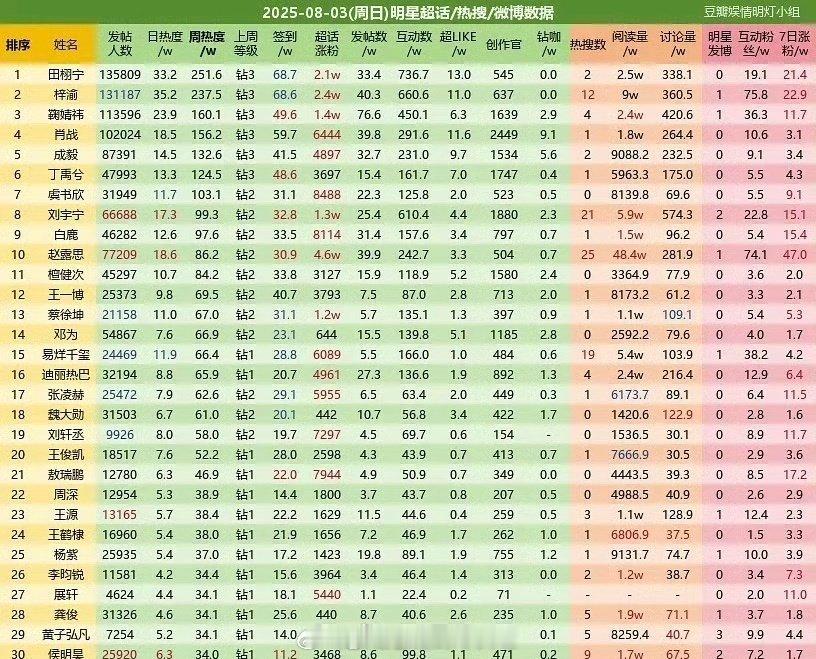 顶流和次顶再换人，现在顶流是田栩宁次顶是梓渝。能保持一年才是真的顶，拭目以待[憧