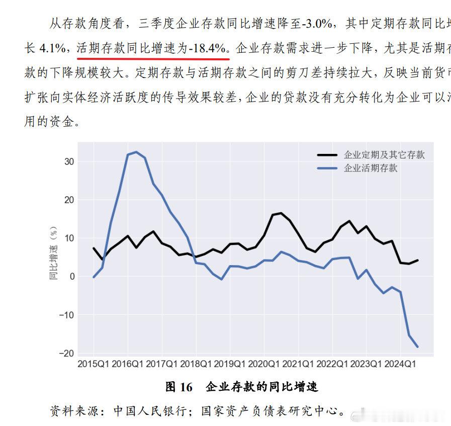 企业活期存款增速为-18.4%，反映当前货币扩张向实体经济活跃度的传导效果较差 