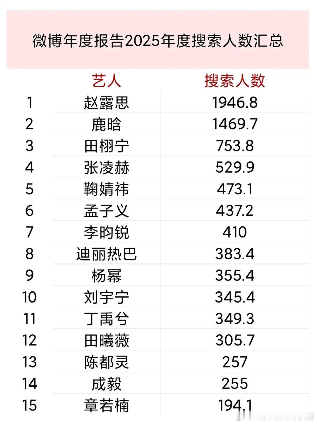 微博 2025 年度搜索人物汇总，赵露思真的是在哪都是第一啊