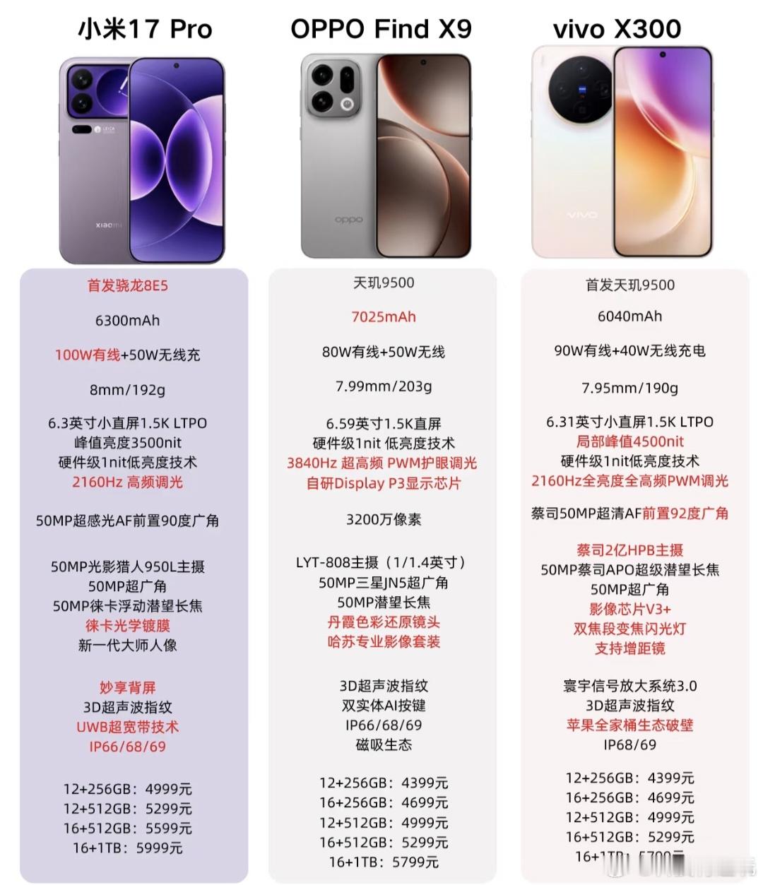 一图看懂小米17 Pro、OPPO Find X9和vivo X300之间的差异