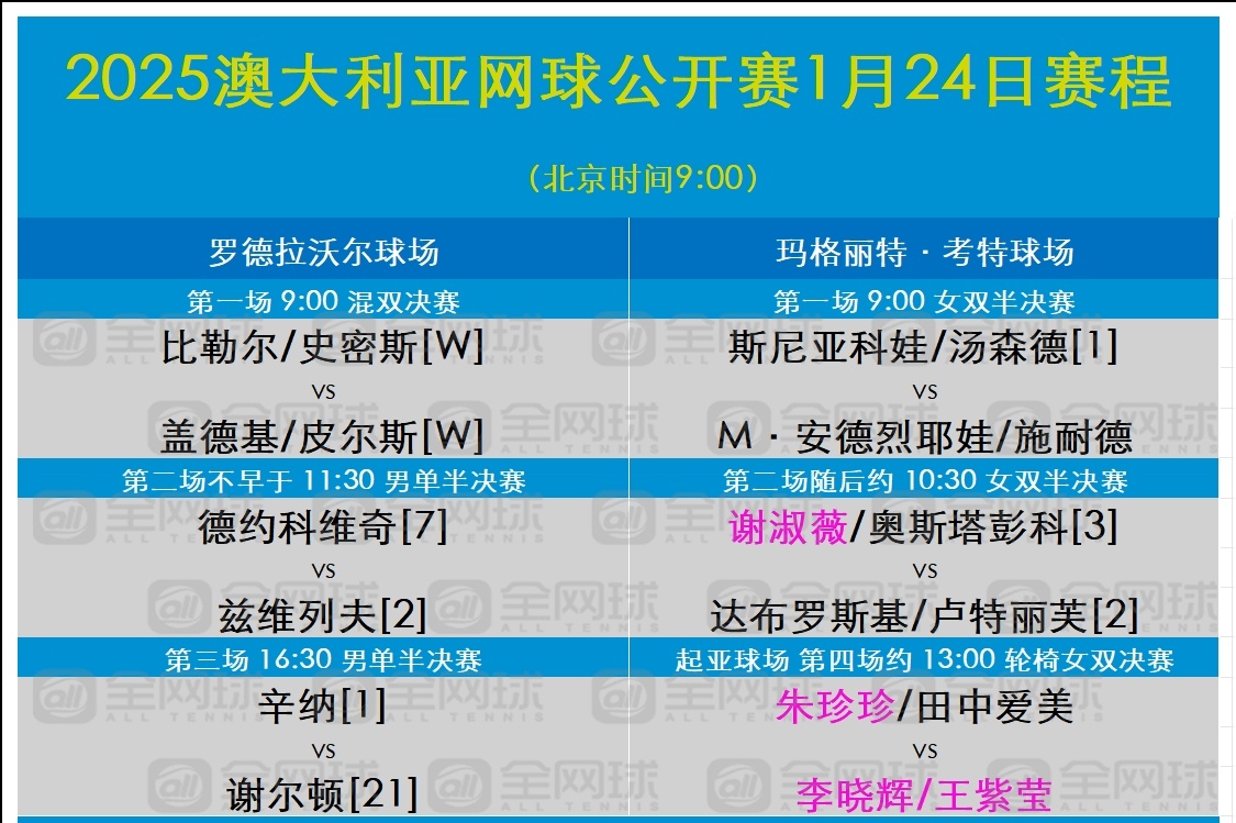 今日赛程，11:30开始 德约科维奇VS兹维列夫 ，16:30开始 辛纳VS谢尔