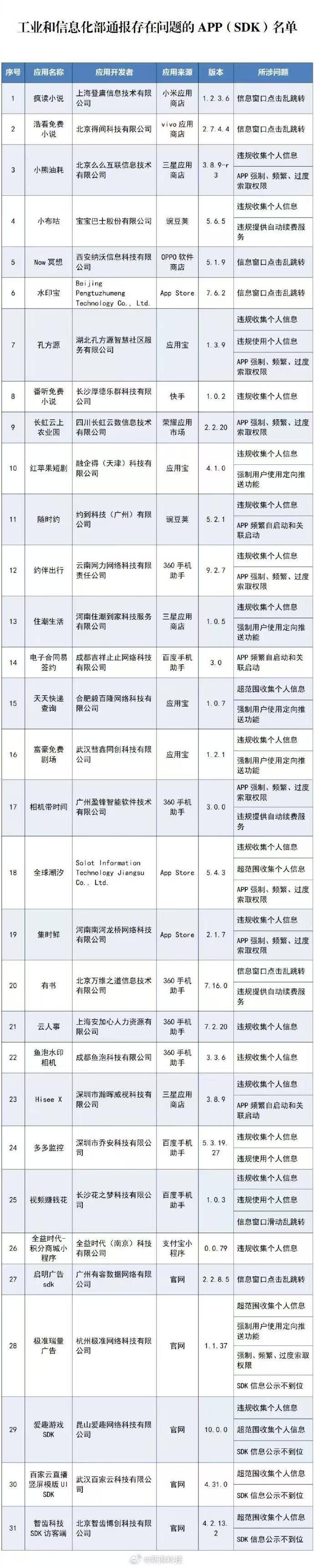 工信部正在整治APP和SDK违规收集个人信息的问题。近期经第三方检测机构抽查，查