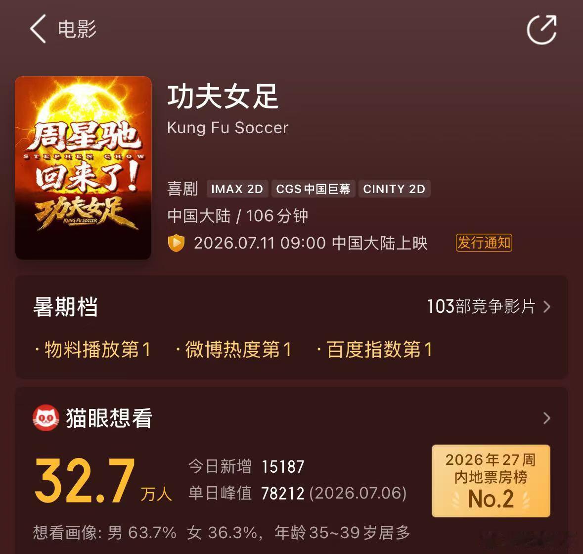 功夫女足登顶猫眼实时想看榜周星驰导演，张小斐、迪丽热巴、张艺兴领衔主演电影功夫女