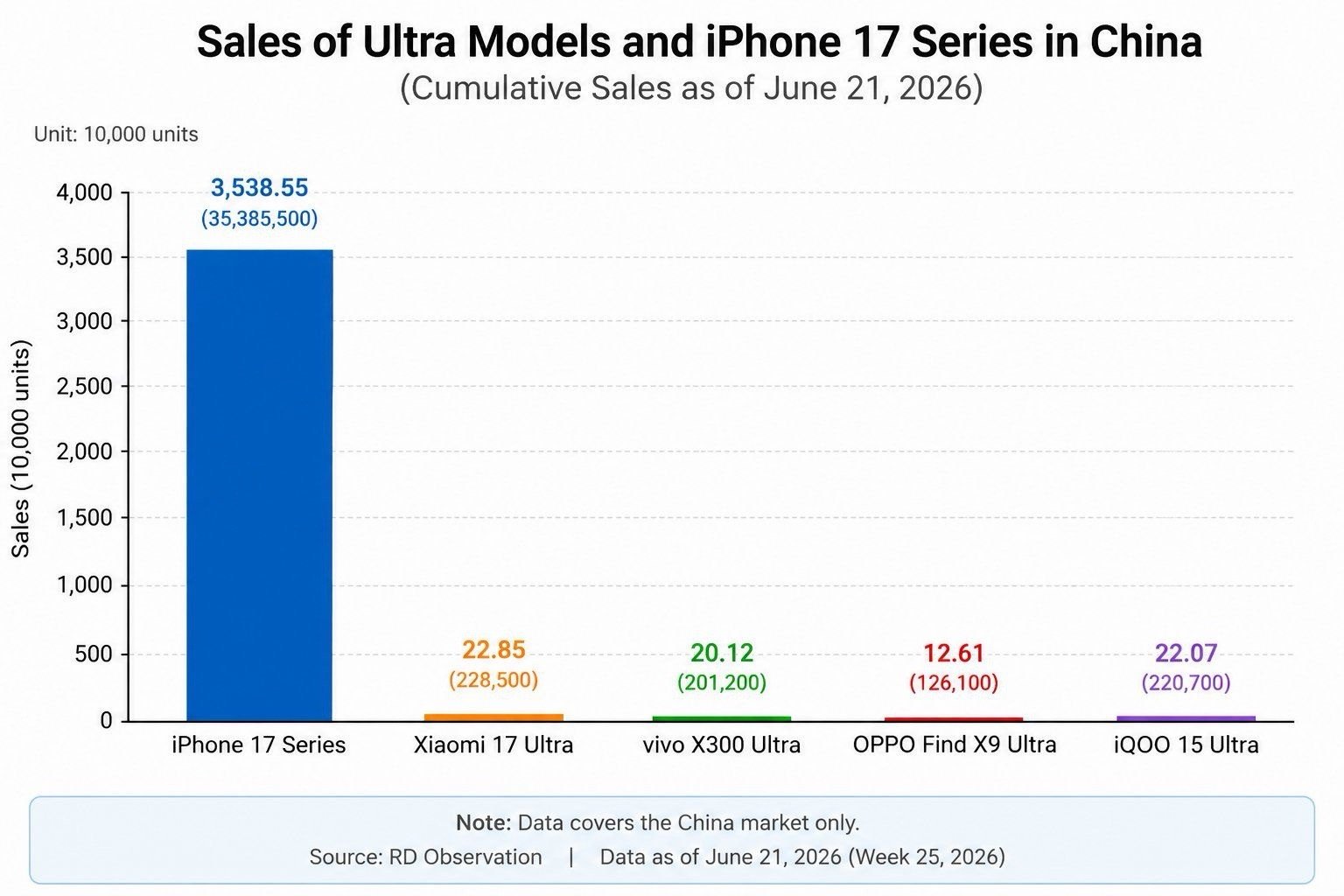 iPhone18Pro或迎最大影像升级这都不是重点，按照iPhone17起售价格