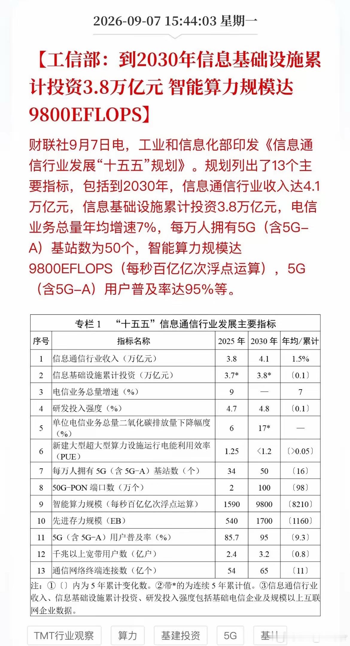 王炸！3.8万亿砸向“新基建”，工信部明牌了：2030年算力要翻10倍！A股盯紧