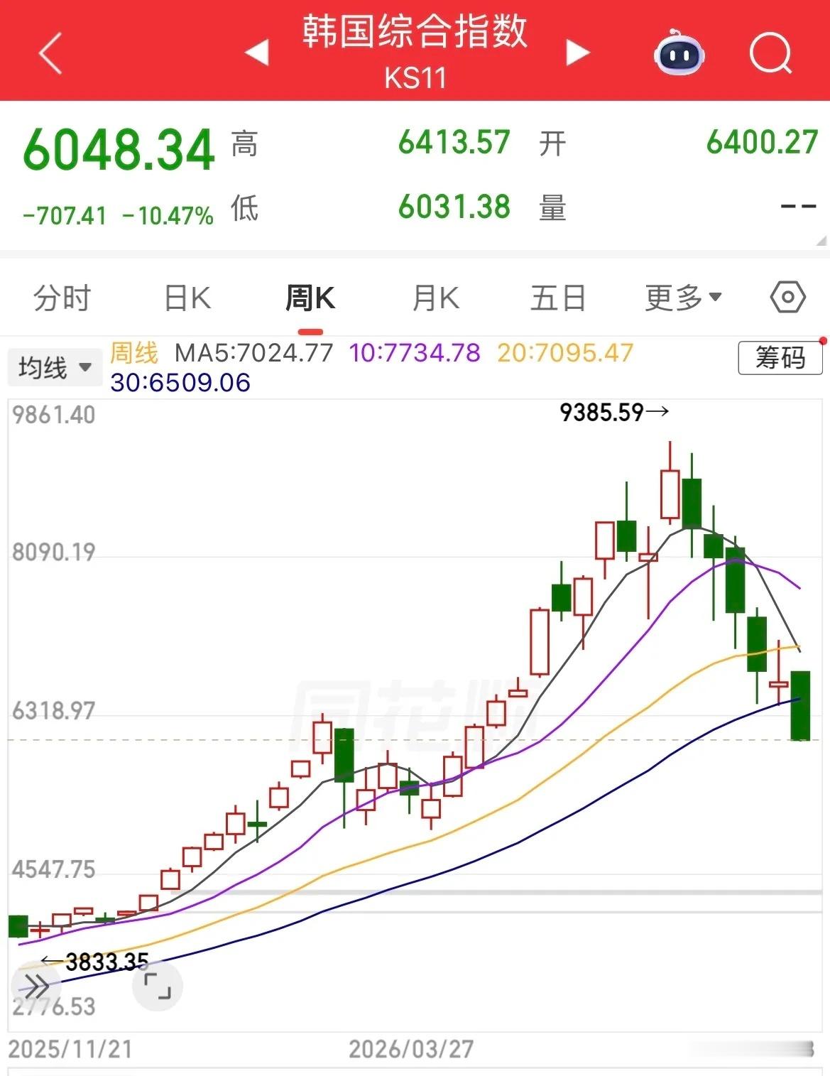 韩国股市大跌10.47%，自今年最高点已跌超30%，周线级别下穿呈现中长期下跌趋
