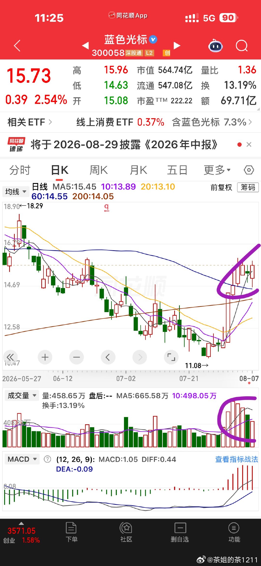 进入右侧的票，回调是买的机会 