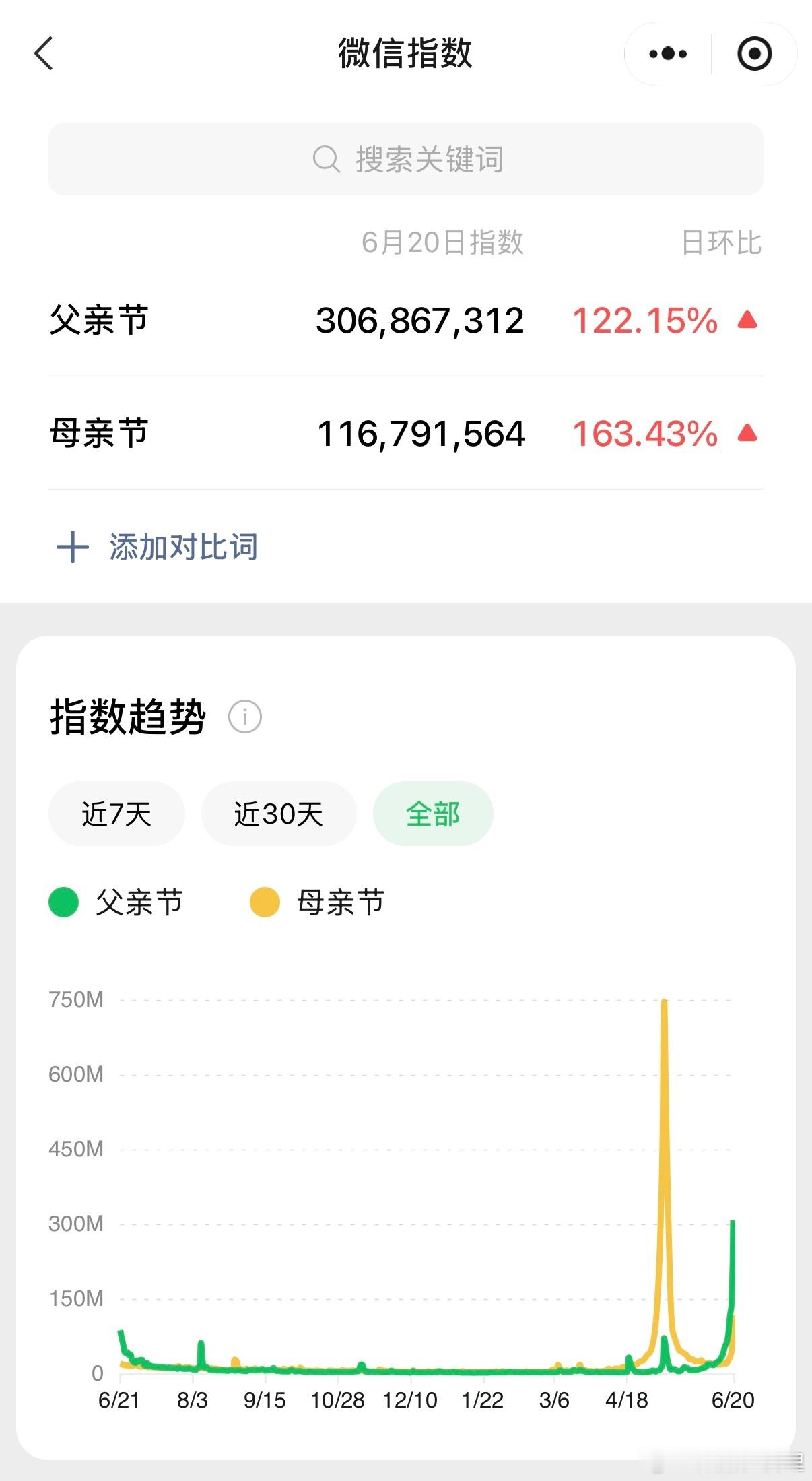 母亲节是必需品，父亲节是奢侈品…… 
