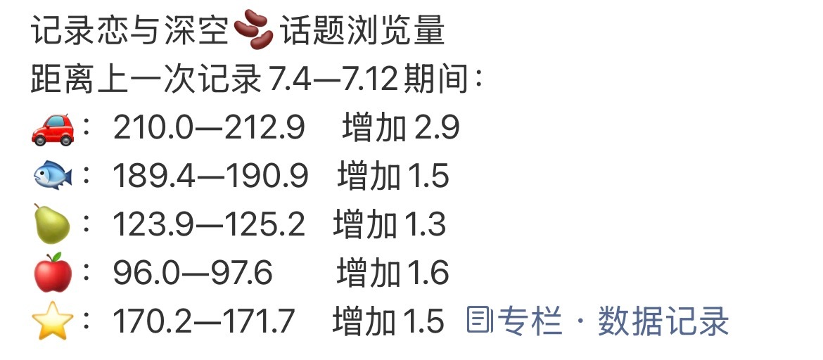 记录恋与深空🫘话题浏览量及6.18—7.19🫘指距离上一次记录7.12—7.