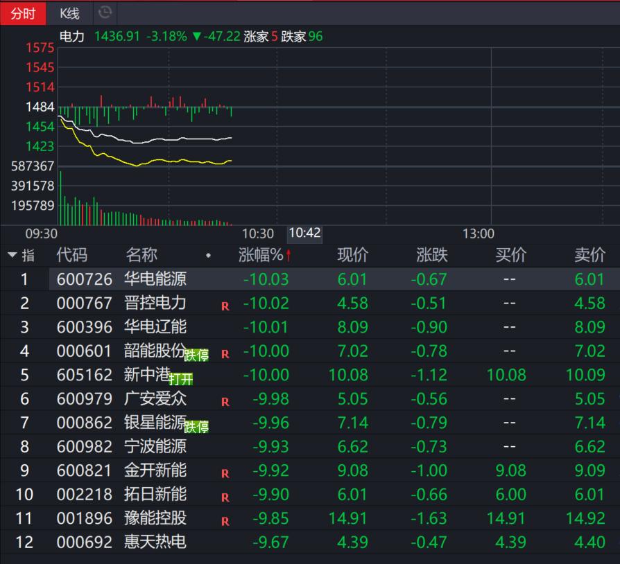 今天电力板块遭遇大跌调整，目前板块跌幅6%，板块多数股跌停，跌幅超过9%的家数超