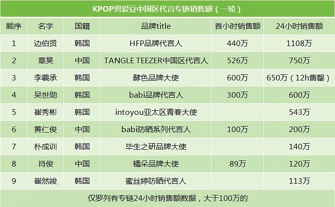 KPOP 男爱豆中区代言24h销售额拉表1. 边伯贤：1108万2. 章昊：75