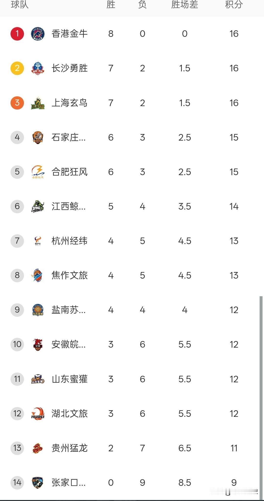 NBL常规赛九轮战罢，香港金牛少赛一场八战全胜排名第一，长沙勇胜和上海玄天鸟都是