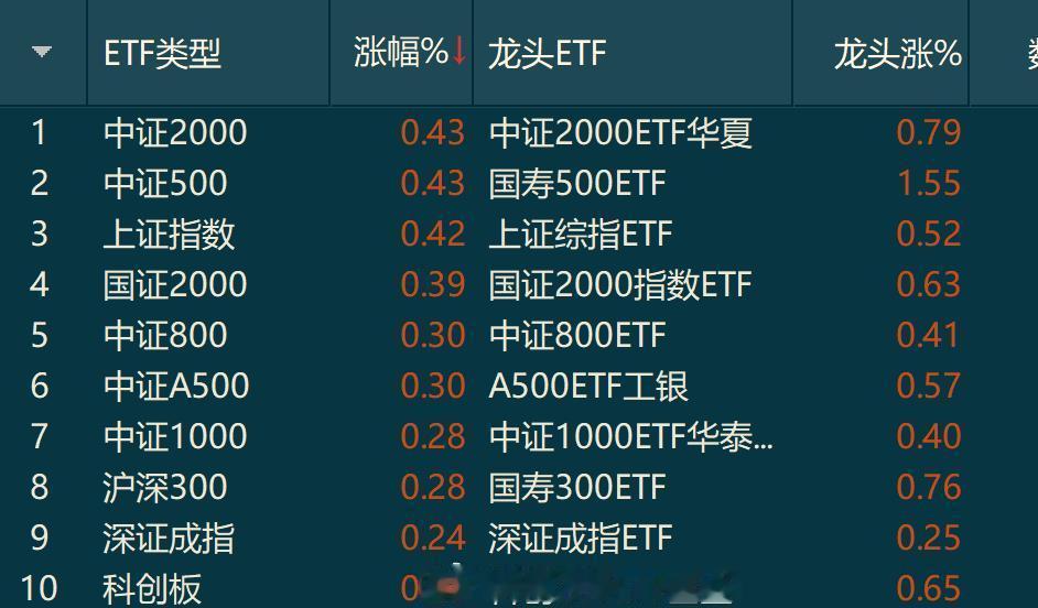 这两天市场风格有点侧重中小盘那容量品种就得稍微等等得有耐心哈 ​​​