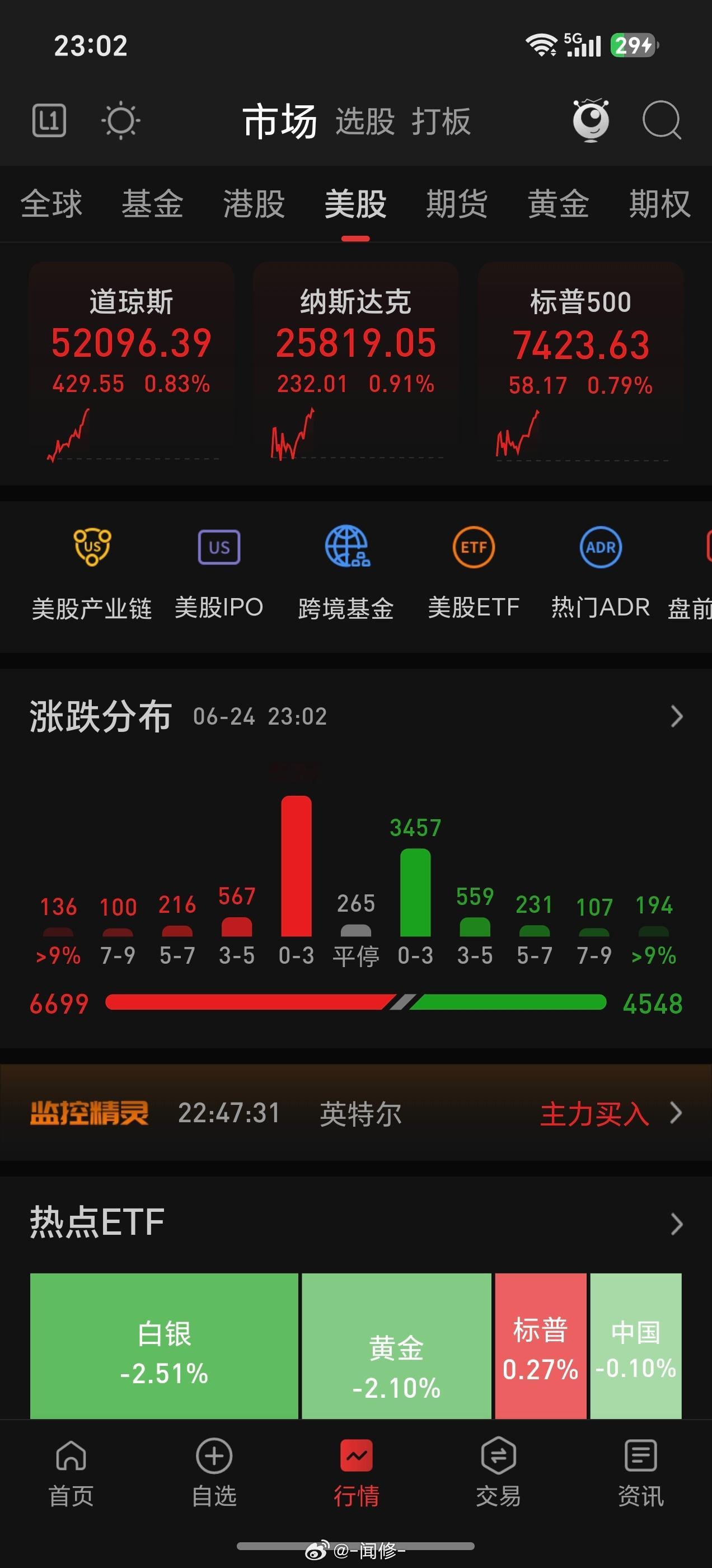 美股三大指数走高，明天我预测个股小普涨吧！！ 
