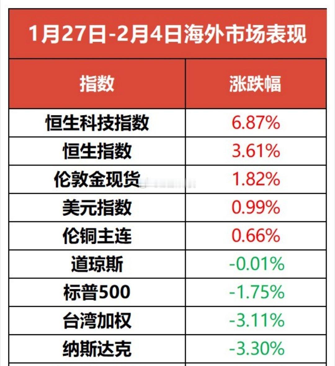 假期外围市场港股恒生指数上涨近3%，恒科涨了6%+，其中云计算、AI应用、半导体