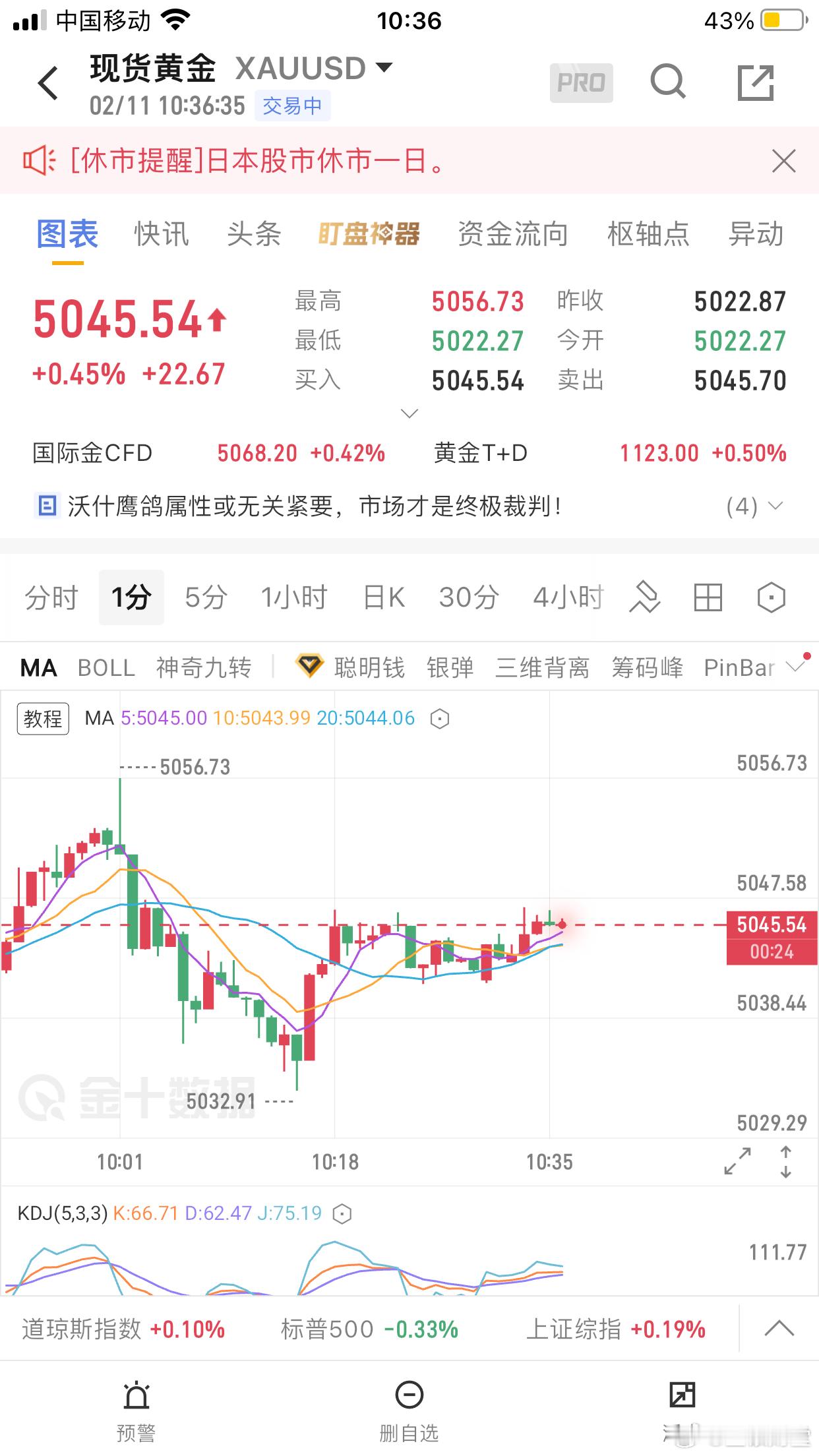 黄金早盘黄金5050空5035止盈！昨天黄金走了一个区间震荡的行情走势，走势完全