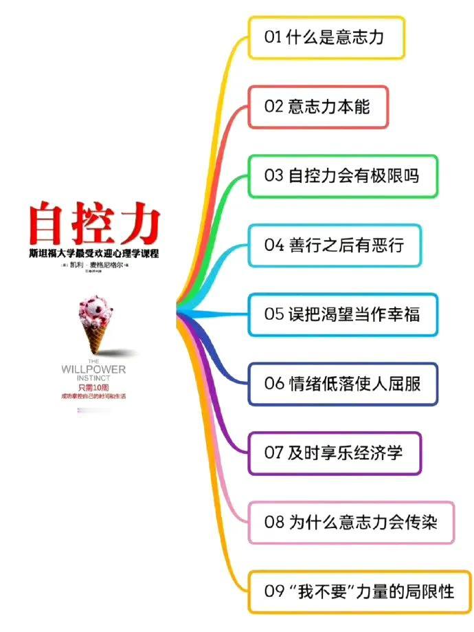 自控力思维导图：治愈你的拖延症，让努力更轻松