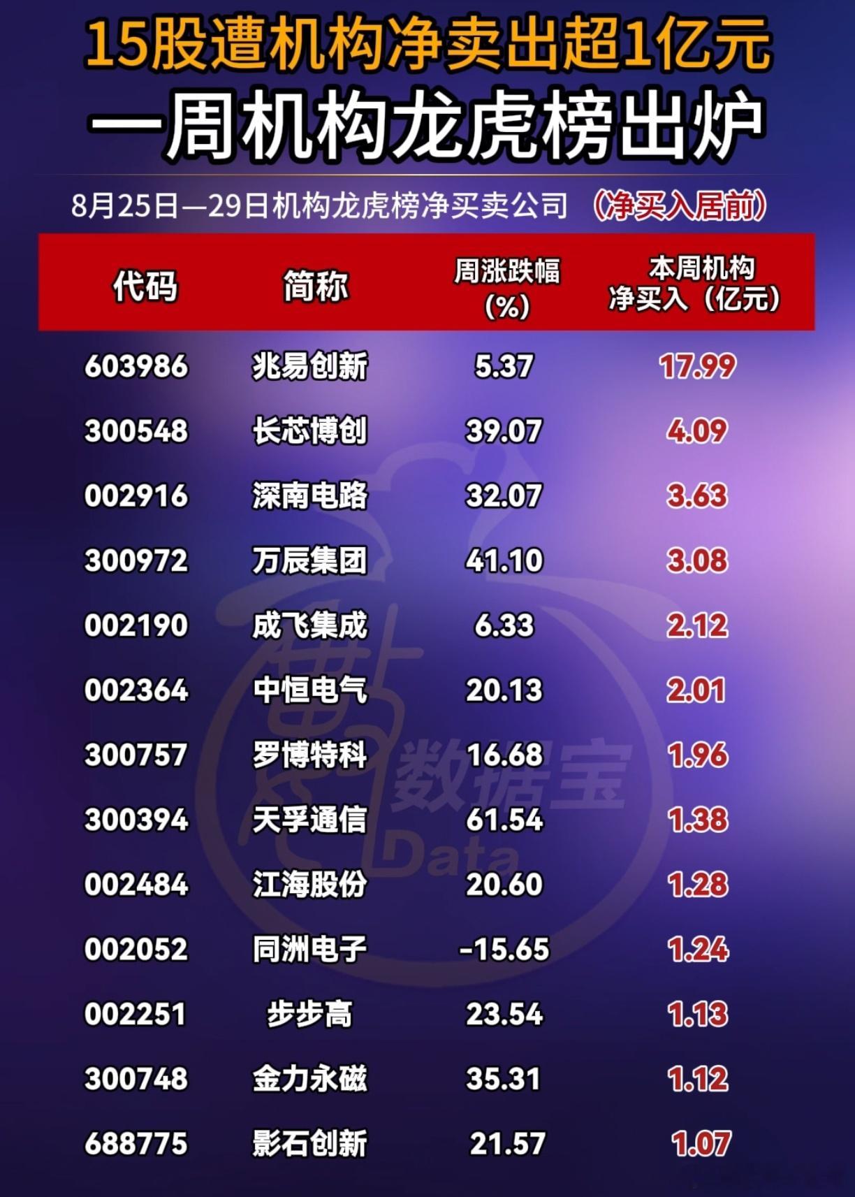 A股 本周，机构龙虎榜净买卖情况 ​​​