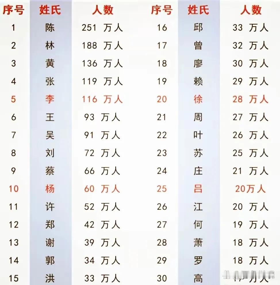 台湾人口姓氏分布还挺有意思。陈姓一骑绝尘，有251万人，占全省总人口10.8%，