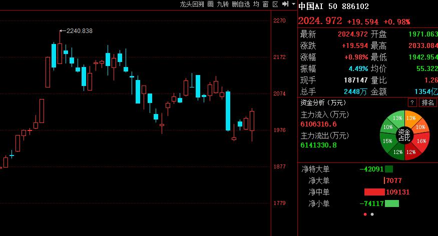 中国AI50力挽狂澜，拉回了全市场！

外盘风声鹤唳中 今天大盘跌30点不到，从