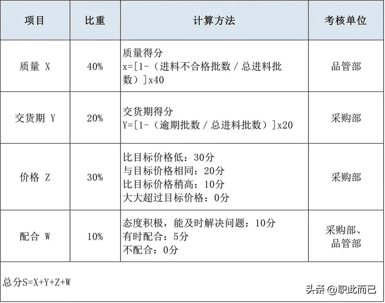 合格供应商年度业绩评定方法