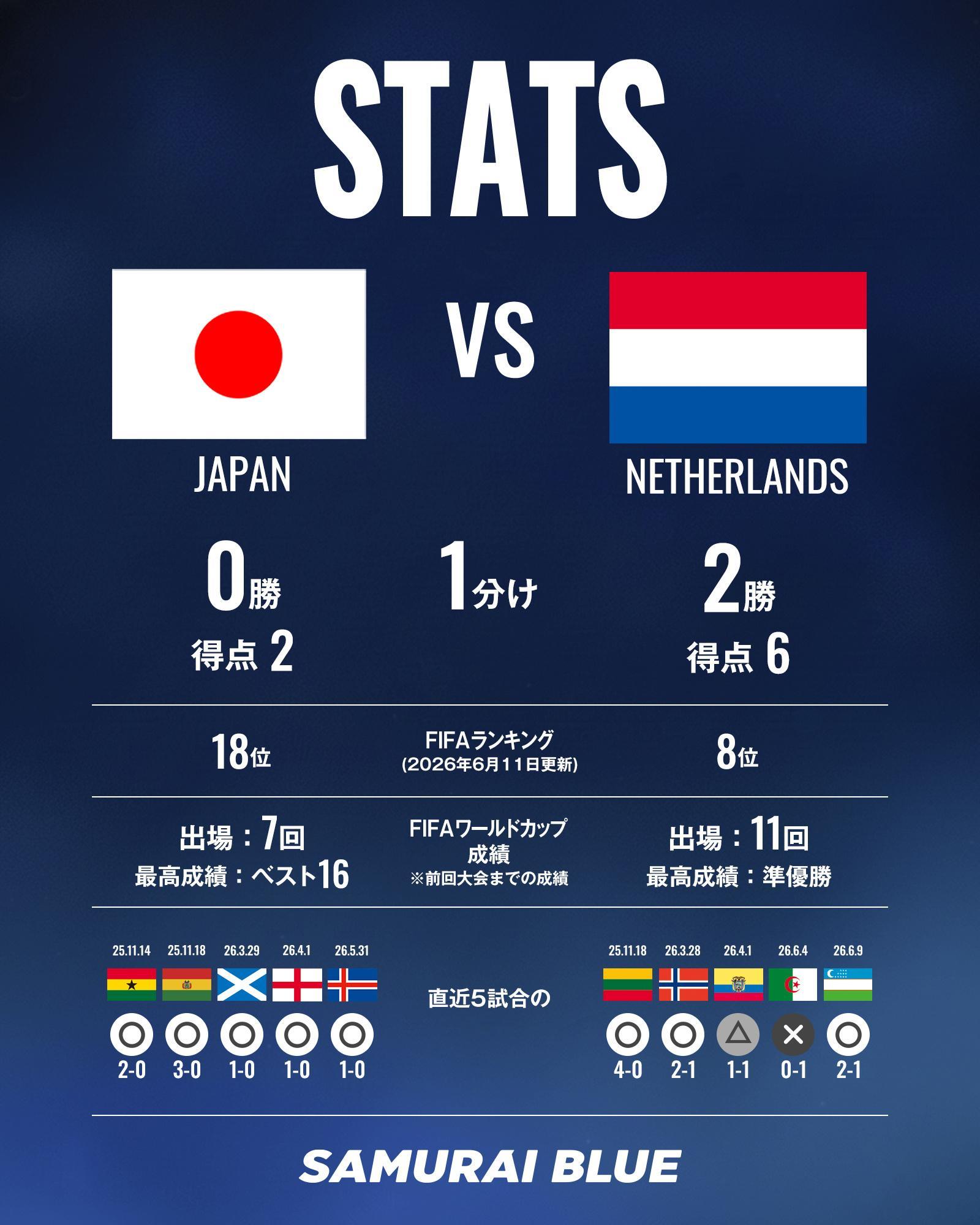 世界杯サッカー日本代表 日荷对战历史，日本1平2负，未尝胜绩 