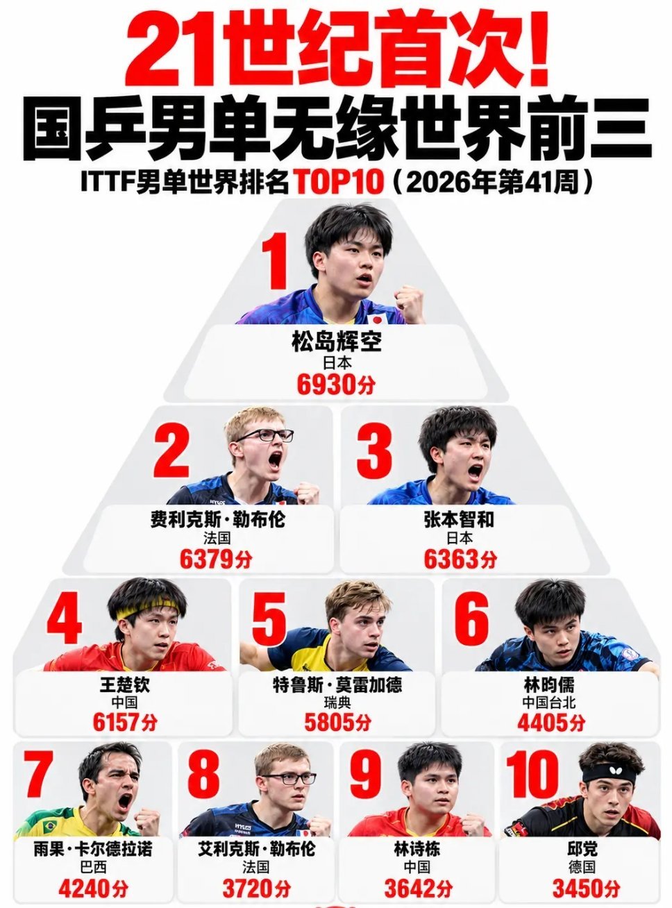 21世纪首次！国乒男单无缘世界前三 。 ​​​