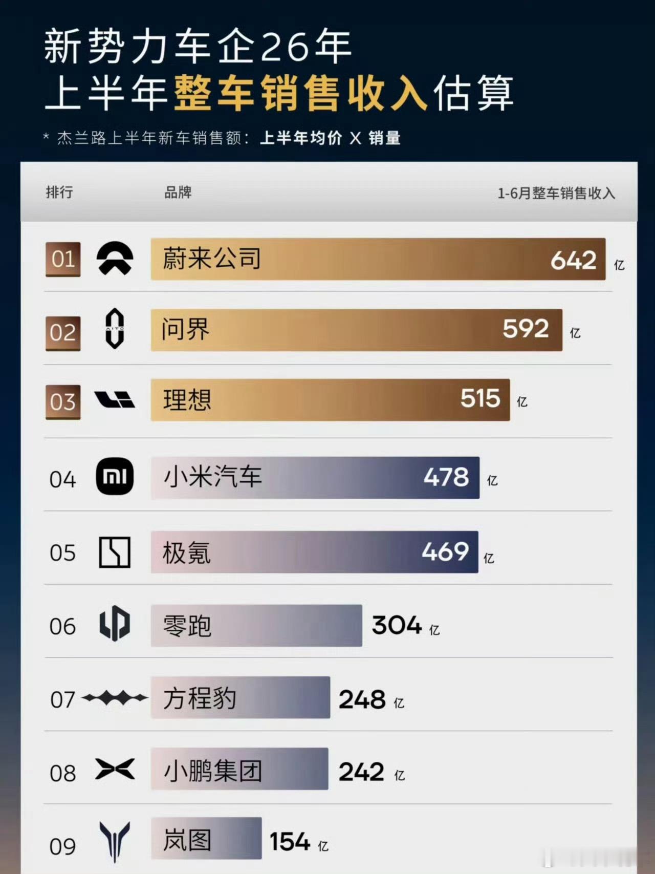 上半年新势力整车销售收入小米还是那么亮眼才两款车型呀 