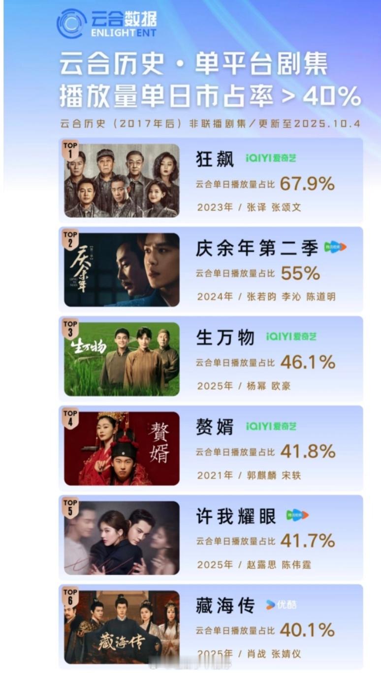 云合播放40以上的剧有新剧了赵露思许我耀眼新上了 ​​​