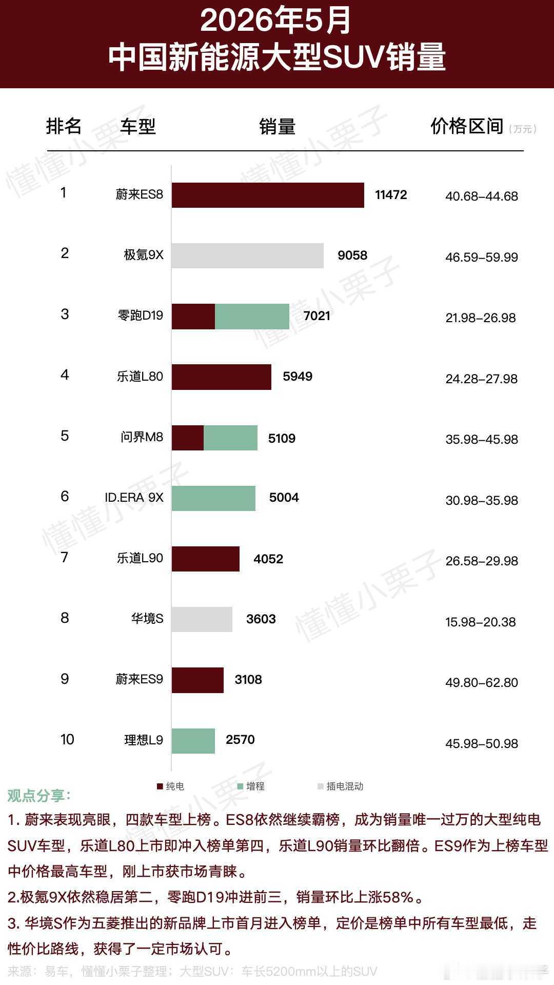 蔚来四款车型上榜，ES8连续数月霸榜，5月成为唯一销量过万车型。ES9作为榜单内