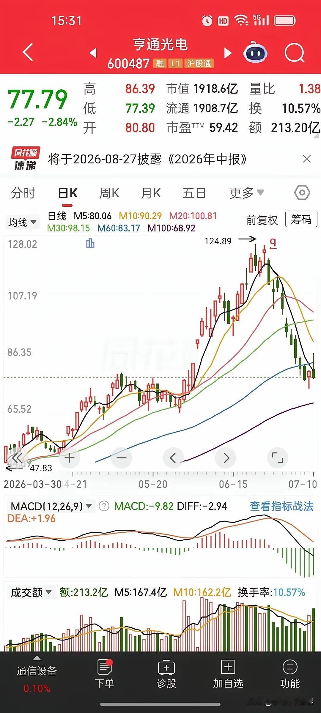 亨通光电走出巨型A字顶，每天两百亿成交额疯狂收割，无数追高散户深深被套主力给你讲