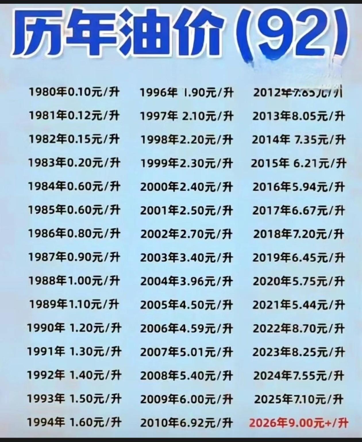 这几🔟年油价格表1980至2026年