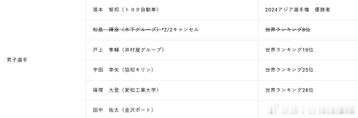 ITTF亚洲杯26张本智和 260202松岛辉空退赛，田中佑太递补。 