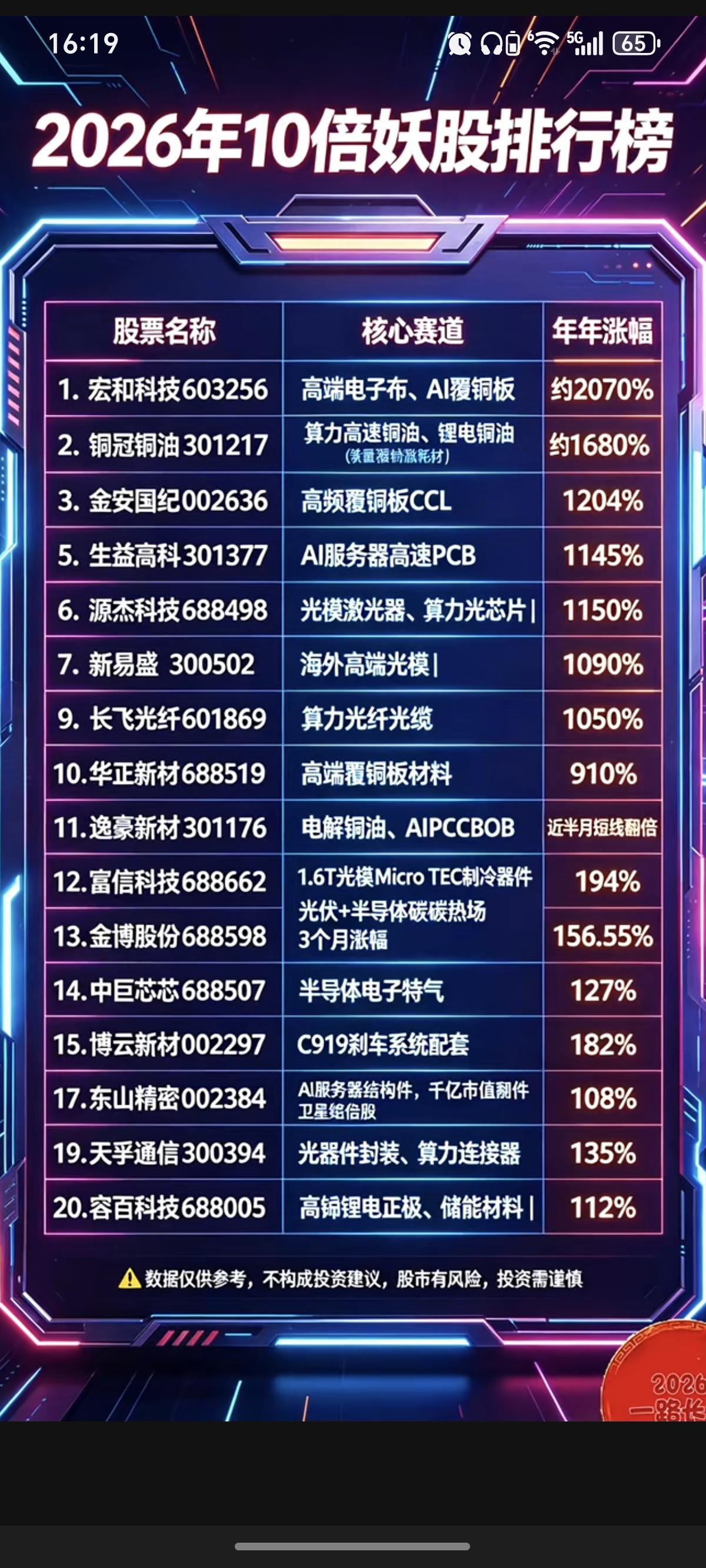2026年以来：10倍以上妖股排行榜！

主要题材分布：
1.电子布，AI覆铜板