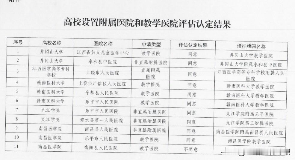 近日江西省上饶市人民医院成为江西医学高等专科学校直属附属医院挂牌江西医学高等专科