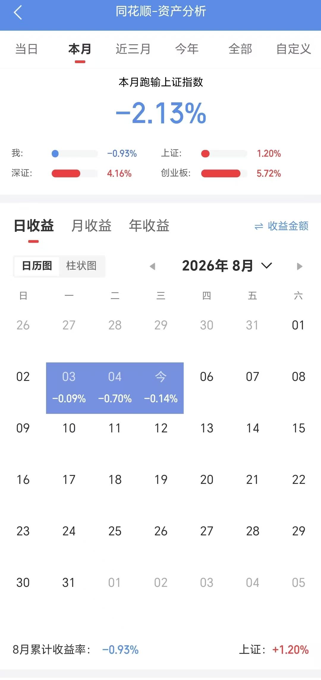 买了老登股，真是倒了八辈子的霉了，前几天刚回本，本来可以跑掉，稍微格局一下，又把