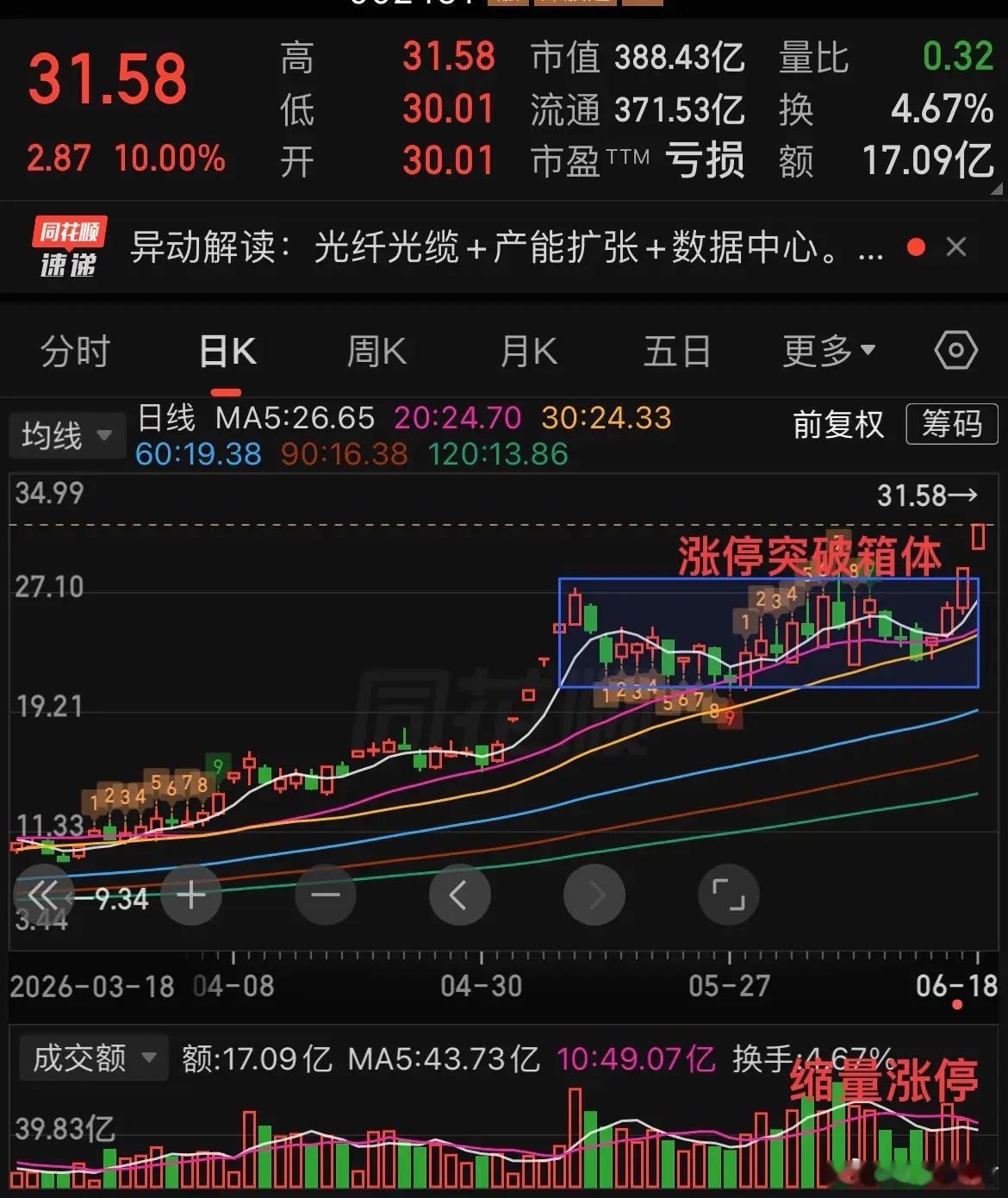 太猛了，太厉害了录得2连板拉板气势杠杠的此股开盘一分钟就直线拉涨停，录得2连板，