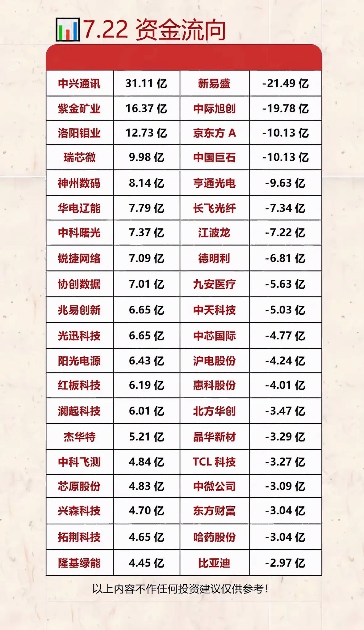 7.22资金流向分析：哪些股票涨跌明显？7月22日，A股市场有不少股票涨跌明显。