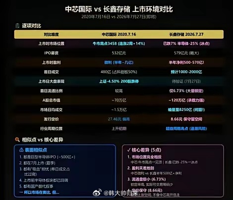 迎接长鑫上市，似曾当年的中芯国际上市时。其实，外部角度，海力士、SpaceX美股