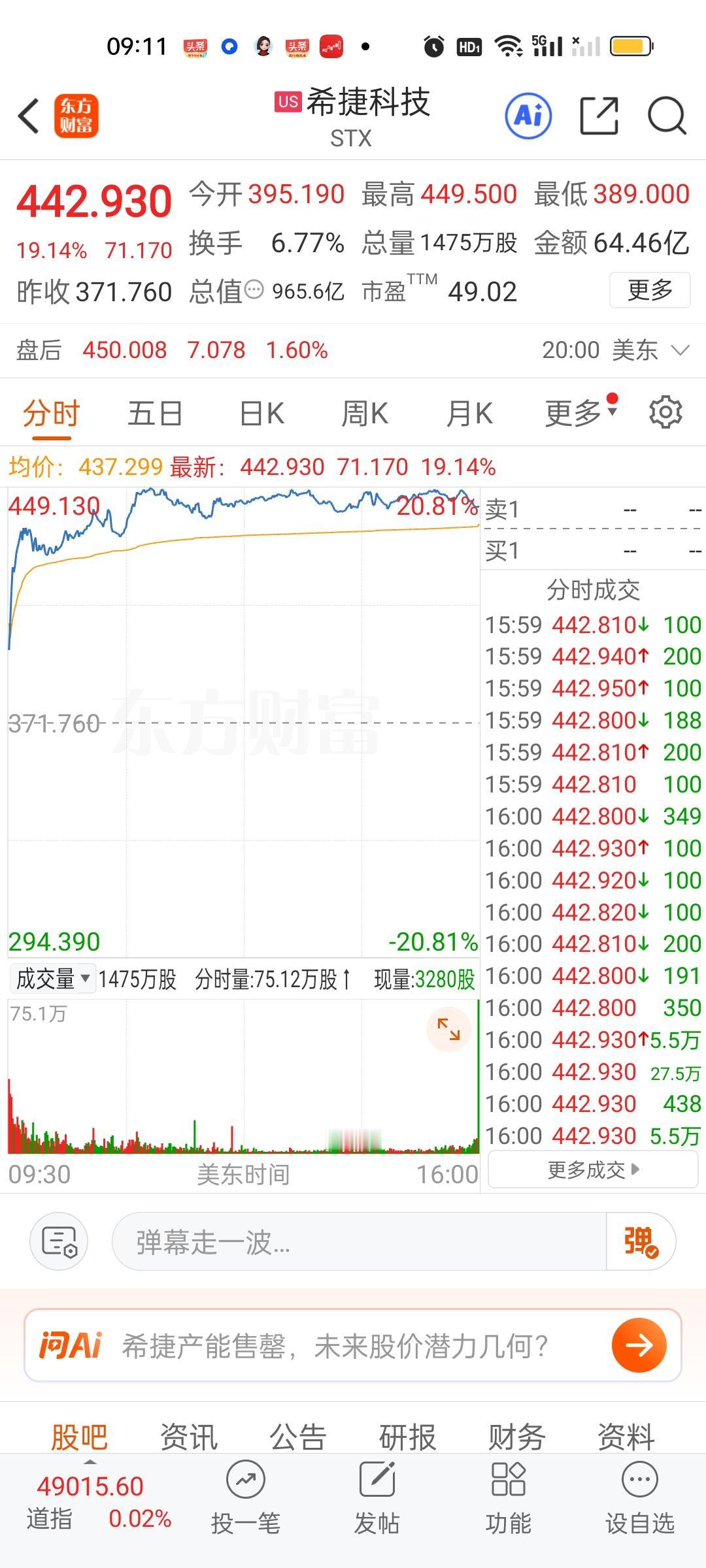 收盘了，美股存储芯片核心个股依旧是大涨的状态。并没有出现跳水的现象，其中希捷科技