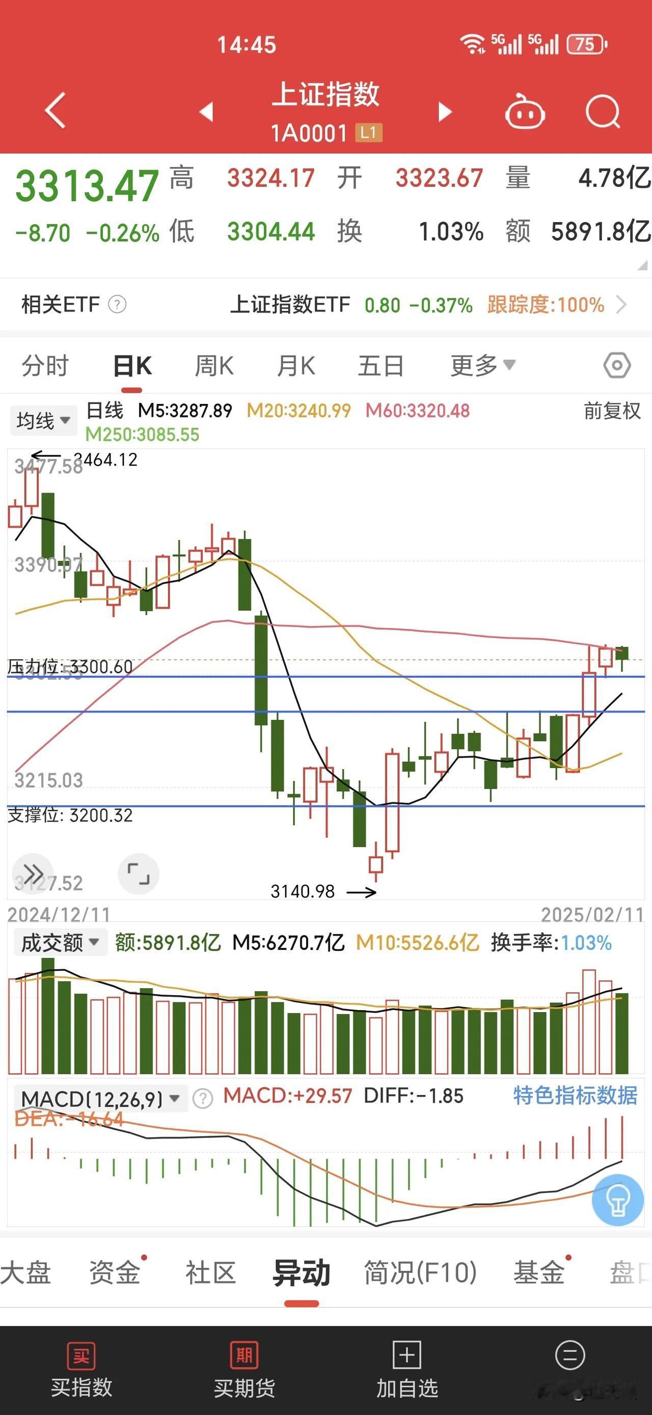 目前，指数在3300点获得支撑，于3300点至60日均线3325点之间窄幅横盘，