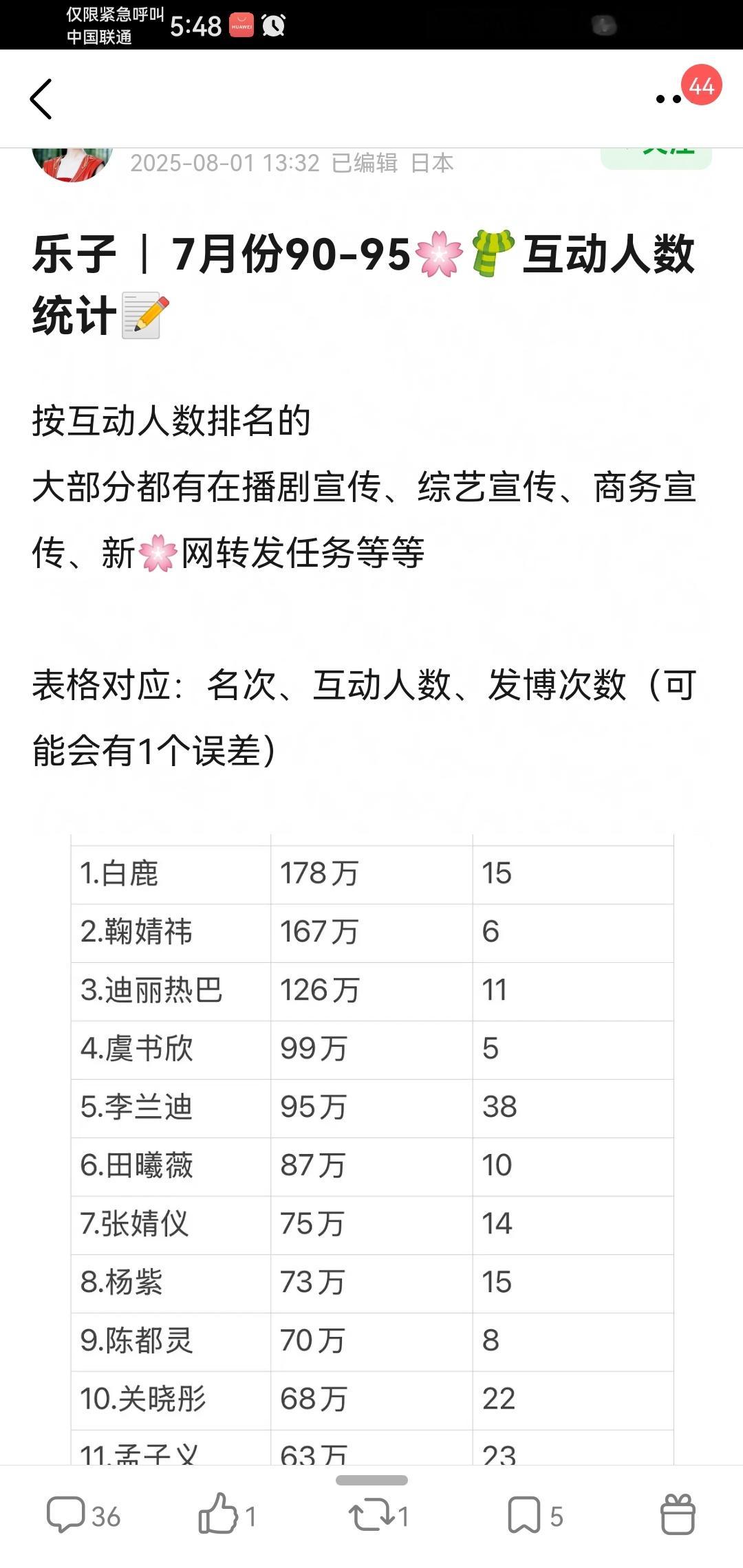 女演员又被拉表了，白鹿又是第一！就这个白鹿又红又火！ ​​​