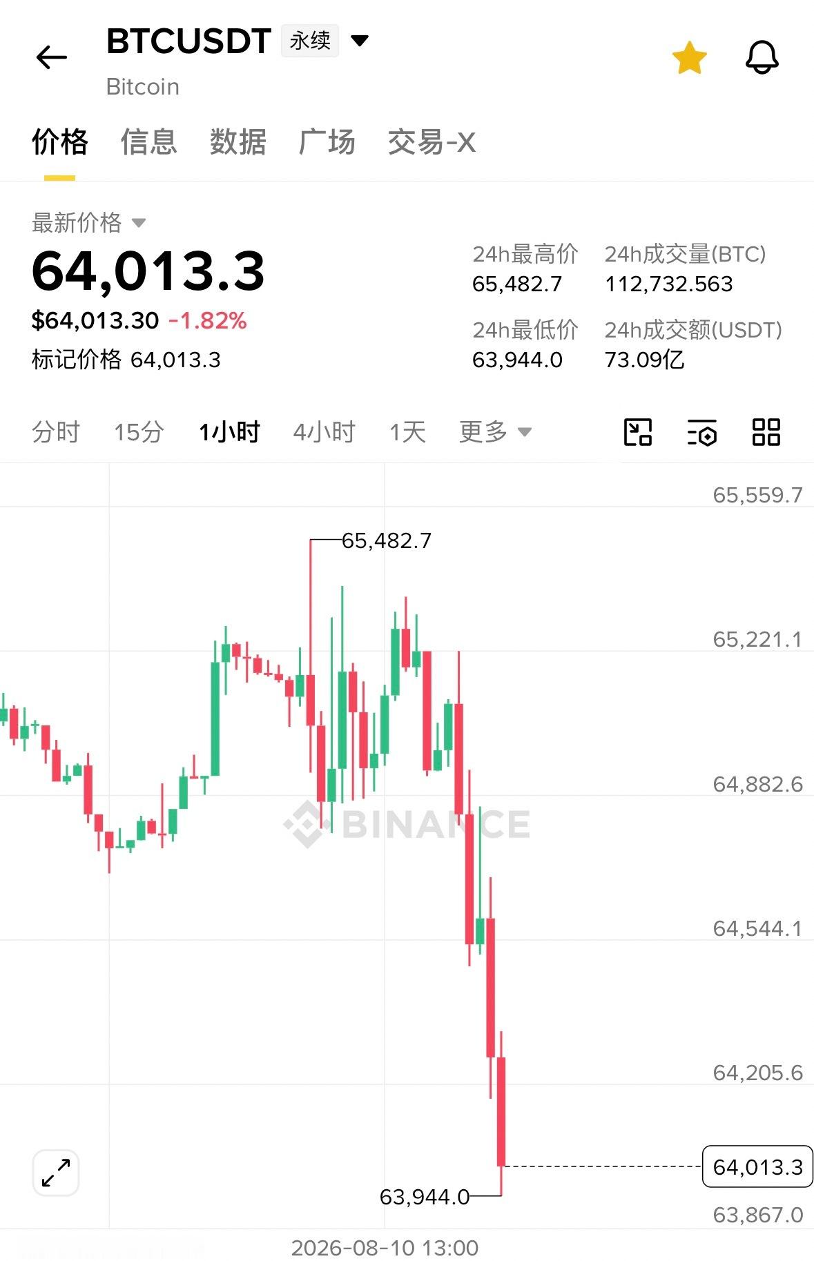 我草，死在黎明前了比特币我恨你