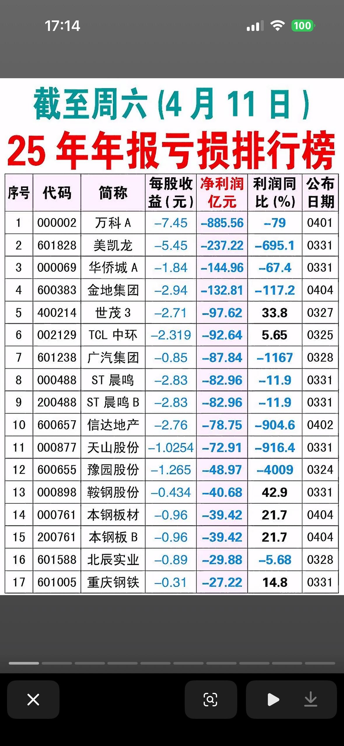 截至2026年4月11日（周六）所披露的“25年年报亏损排行榜”，列出了A股市场
