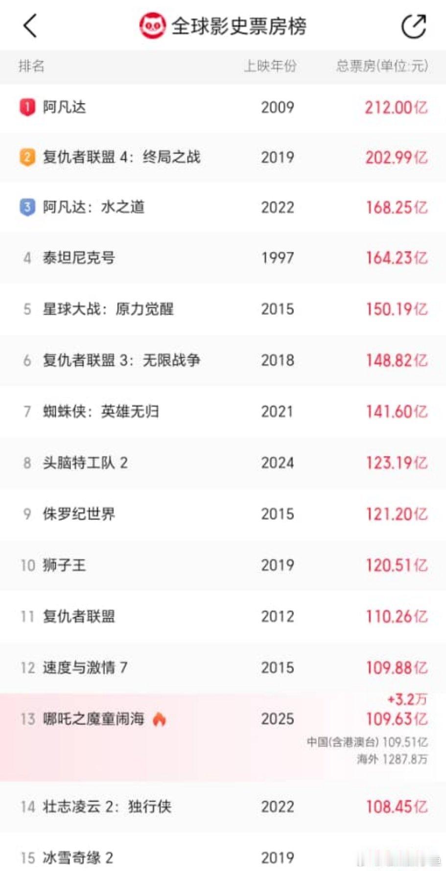 哪吒2再破109亿 今天晚一些估计前十，我这里虽然不确定几时上映，至少确定会上映