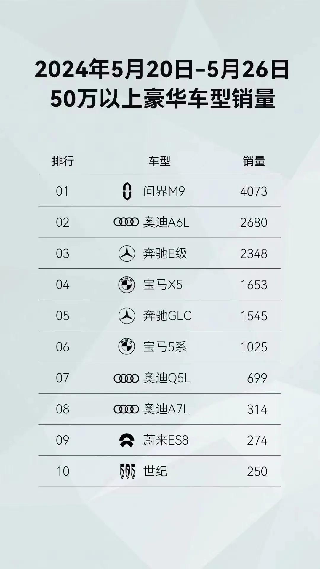问界M9在五十万以上价位豪华车市场乱杀，奥迪、宝马、奔驰一众bba品牌通通被斩落