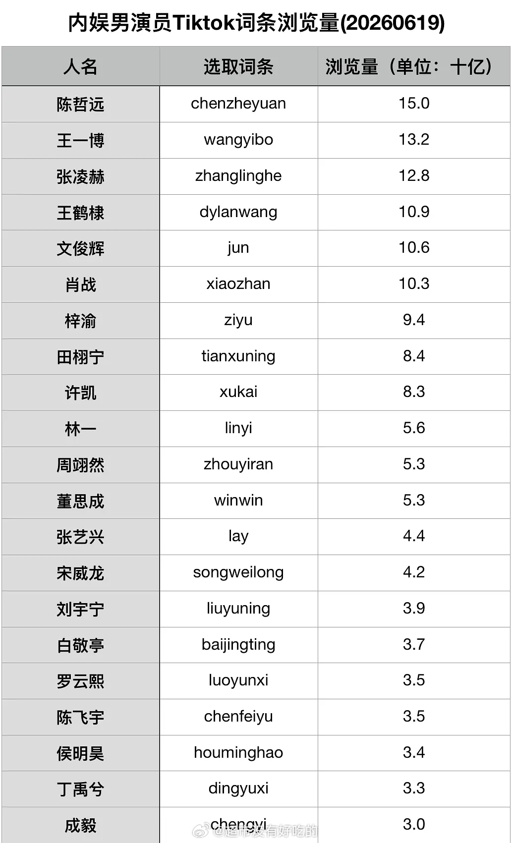 内娱男演员Tiktok词条浏览量统计陈哲远登顶，不愧是名副其实的海顶🐮 