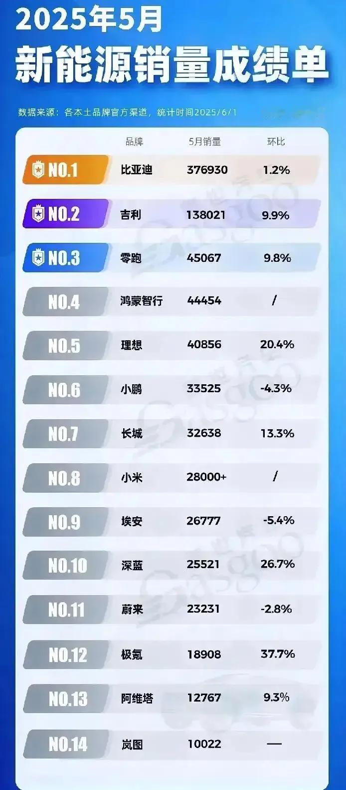 说来其实有点搞笑，蔚来汽车造了5年的车，亏了四五百亿，小米只造了1年的车，一款车