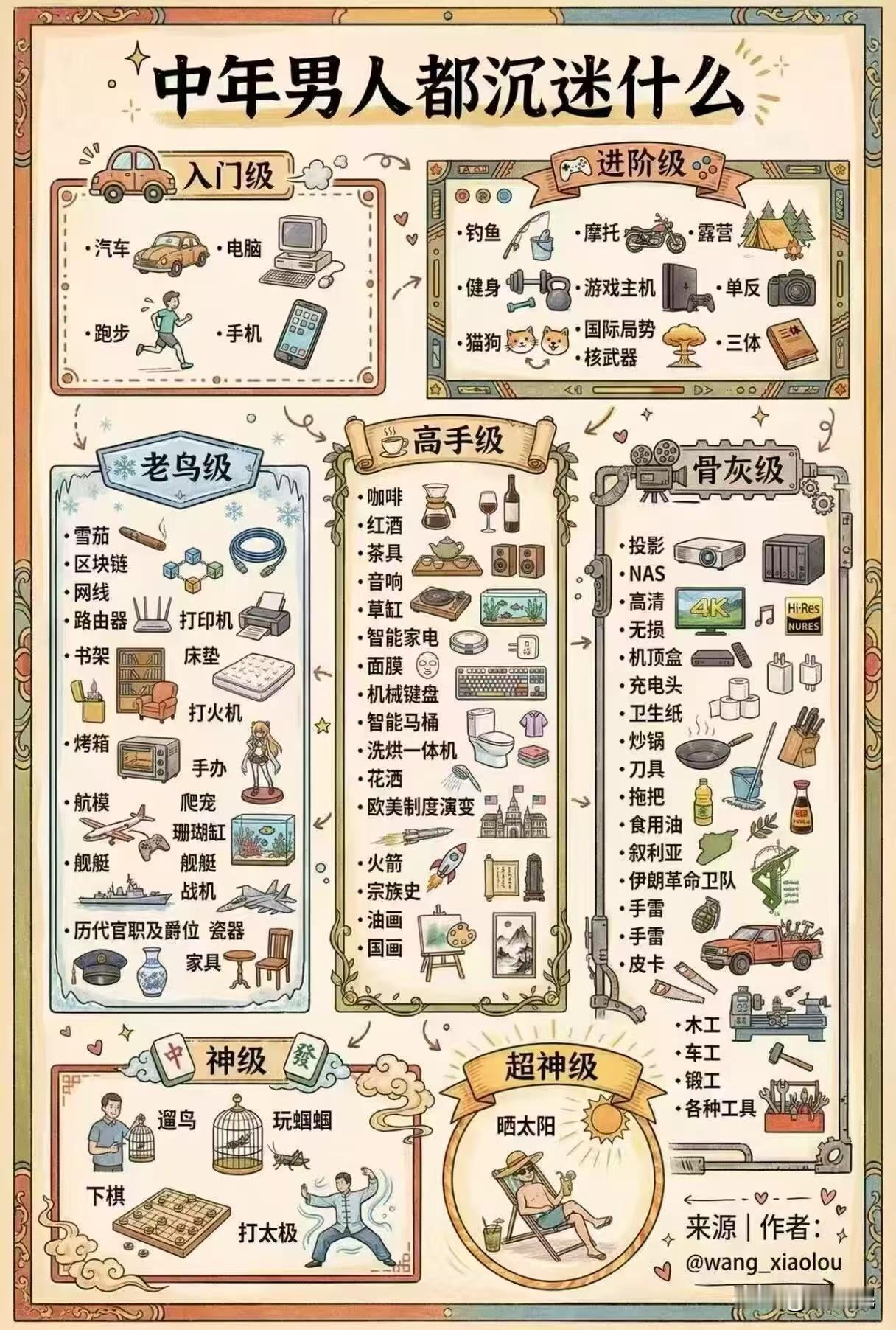 中年男人都沉迷于什么？从入门到超神级，感觉这榜单更多的是幽默调侃，也许没那么权威