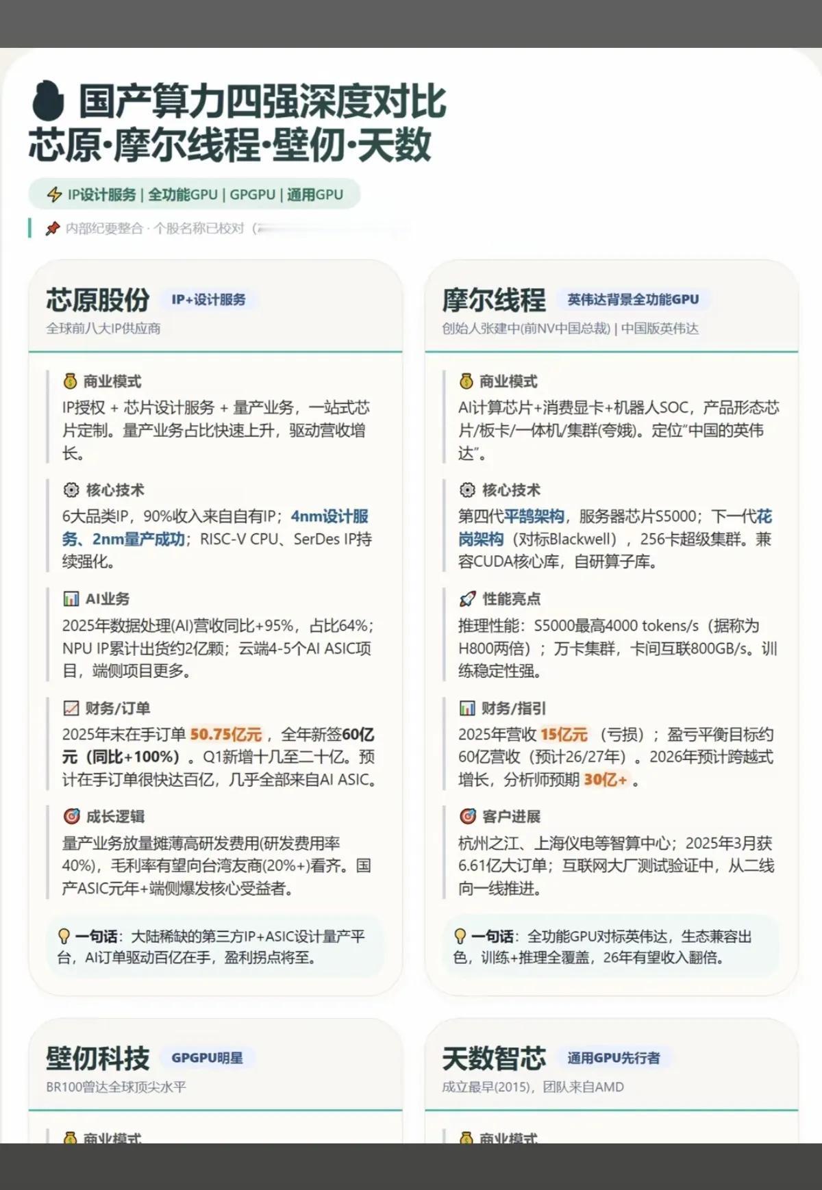 国产算力四强深度对比：谁能扛起替代大旗？
 
国产AI算力赛道正迎来关键拐点，芯